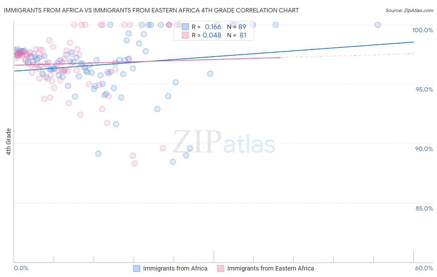 Immigrants from Africa vs Immigrants from Eastern Africa 4th Grade