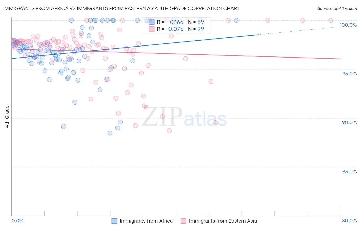 Immigrants from Africa vs Immigrants from Eastern Asia 4th Grade