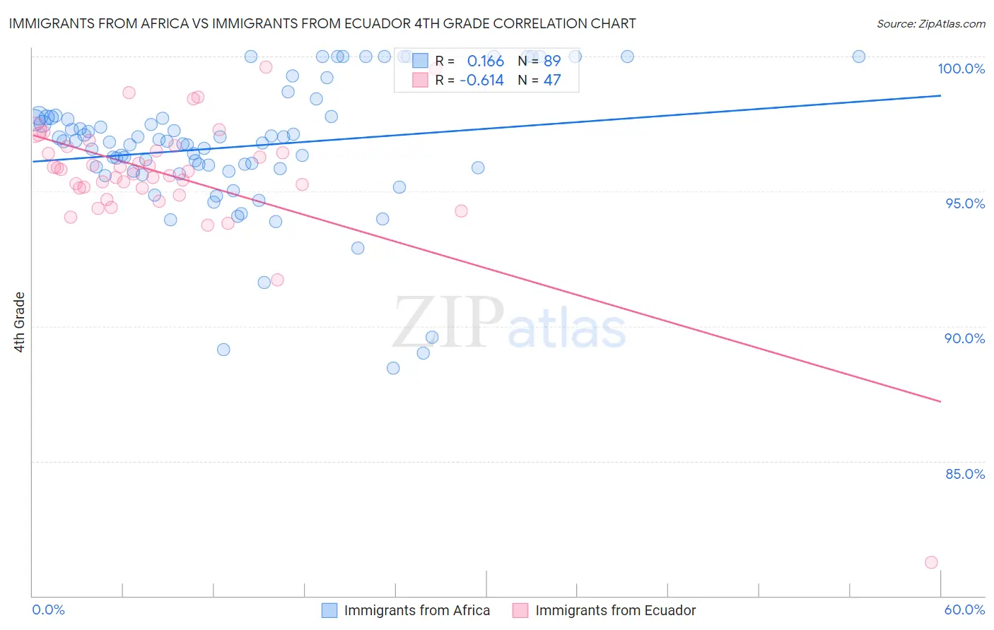 Immigrants from Africa vs Immigrants from Ecuador 4th Grade