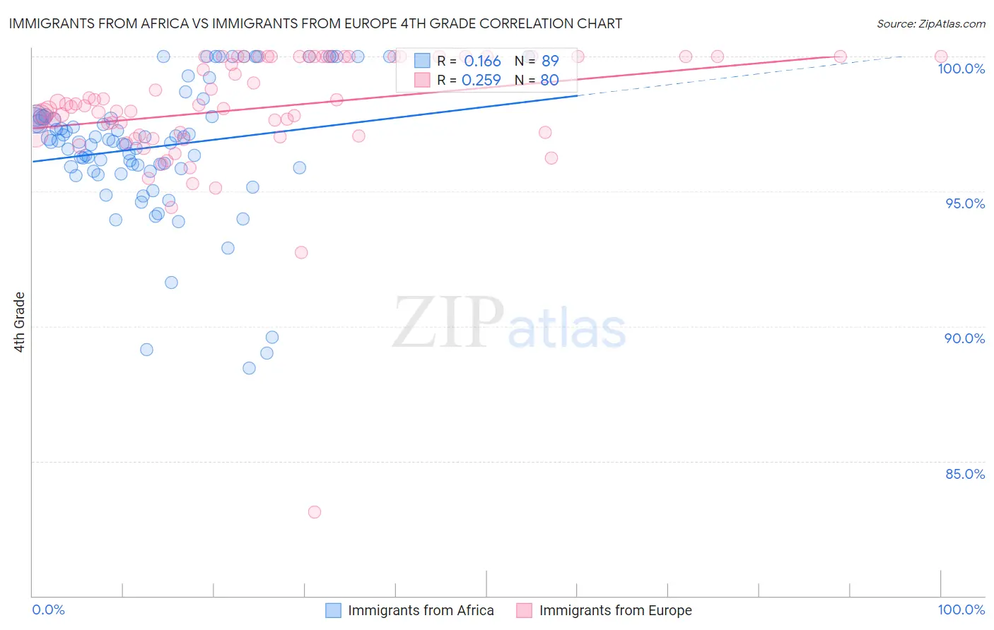 Immigrants from Africa vs Immigrants from Europe 4th Grade