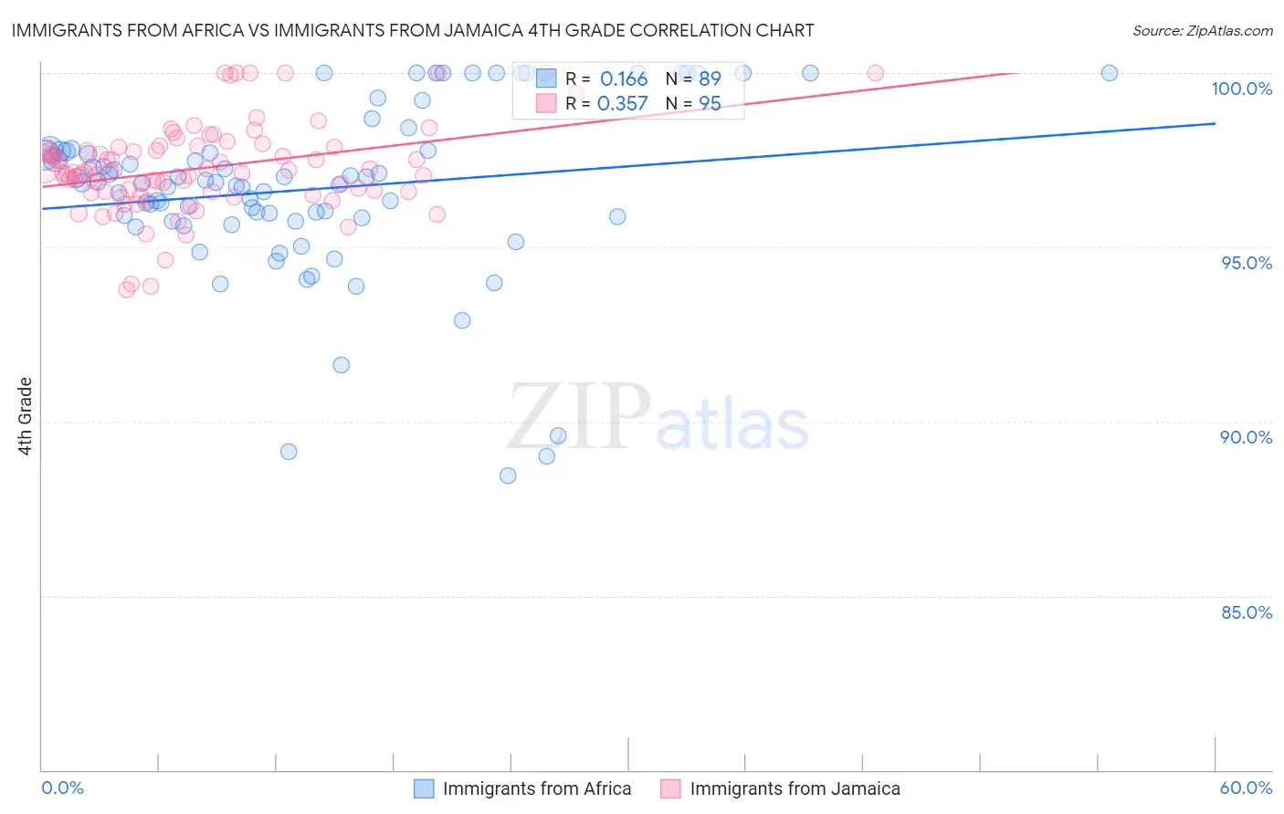 Immigrants from Africa vs Immigrants from Jamaica 4th Grade