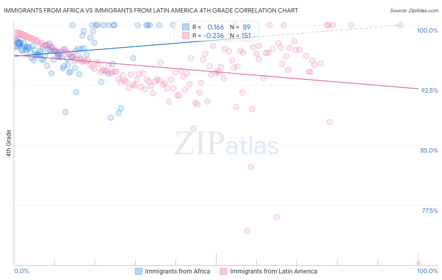 Immigrants from Africa vs Immigrants from Latin America 4th Grade