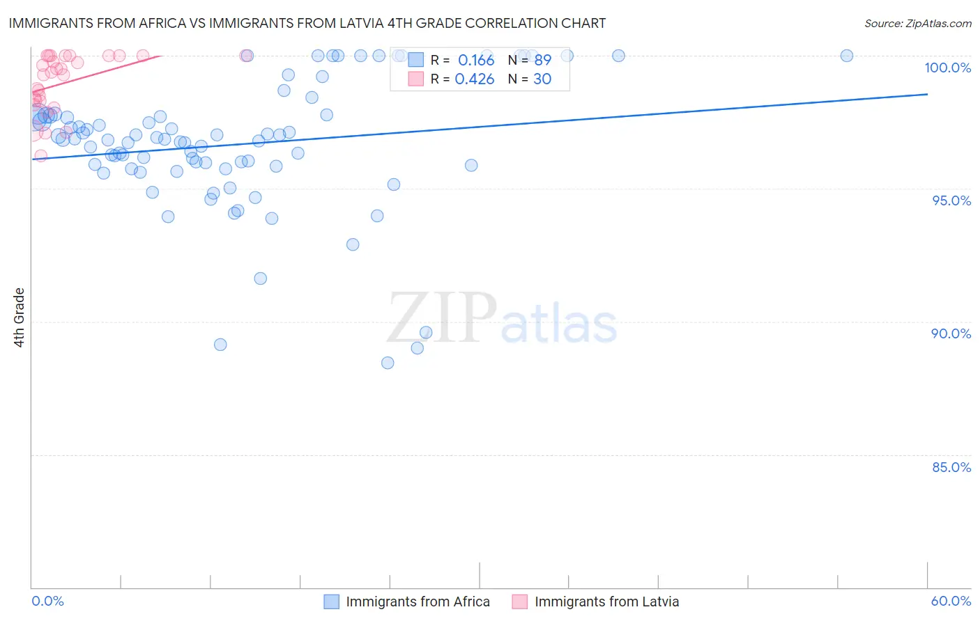 Immigrants from Africa vs Immigrants from Latvia 4th Grade
