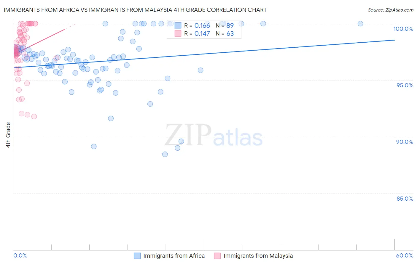 Immigrants from Africa vs Immigrants from Malaysia 4th Grade