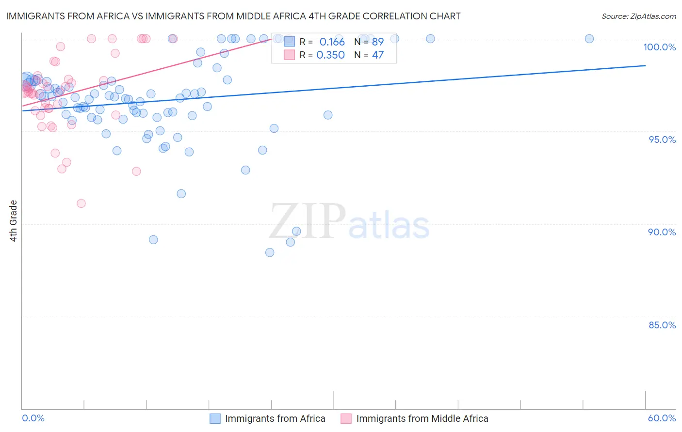 Immigrants from Africa vs Immigrants from Middle Africa 4th Grade