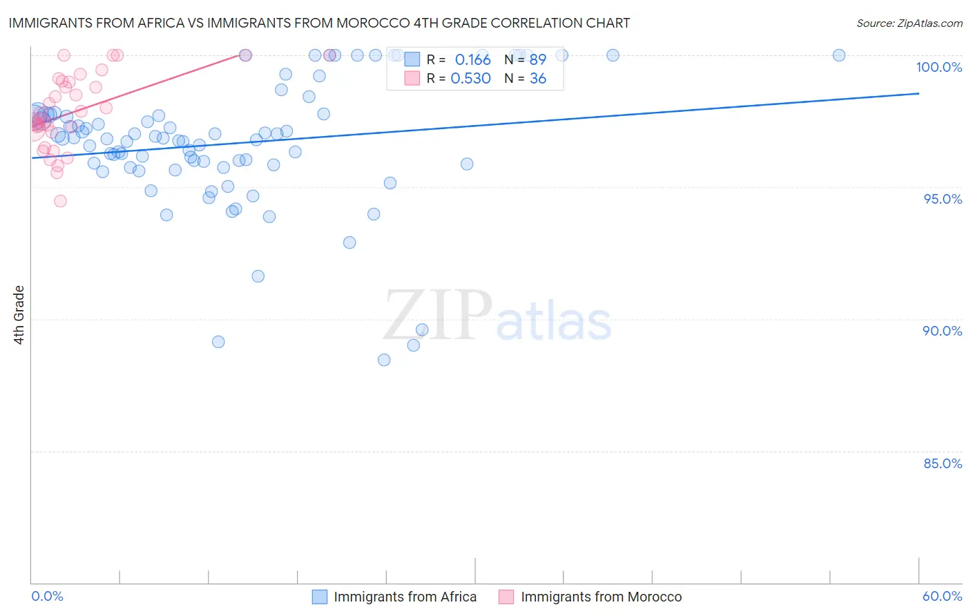Immigrants from Africa vs Immigrants from Morocco 4th Grade