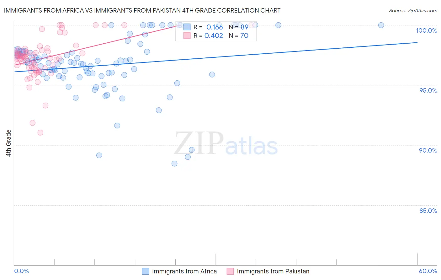 Immigrants from Africa vs Immigrants from Pakistan 4th Grade