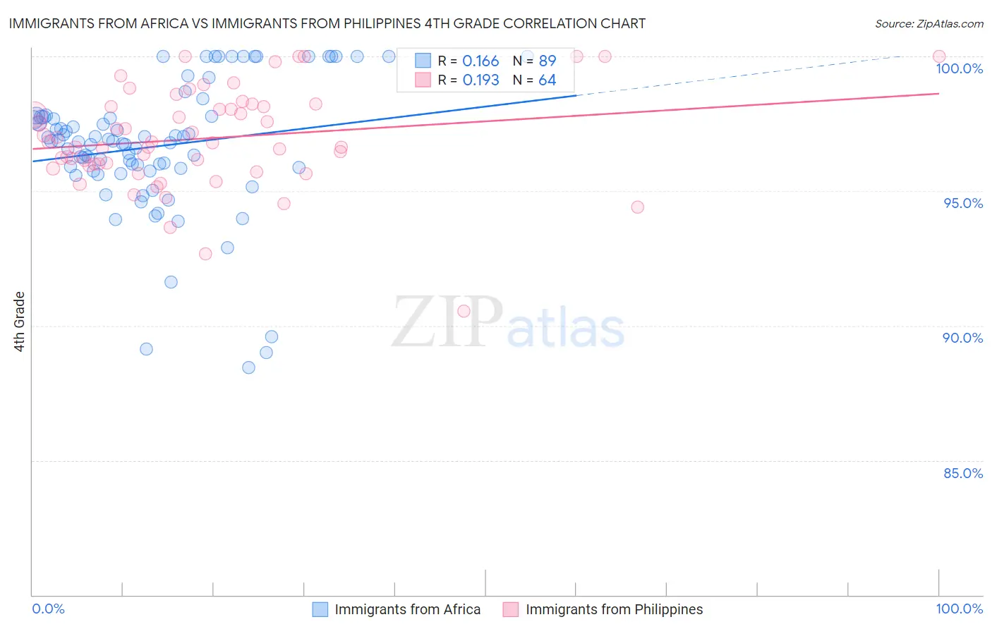 Immigrants from Africa vs Immigrants from Philippines 4th Grade