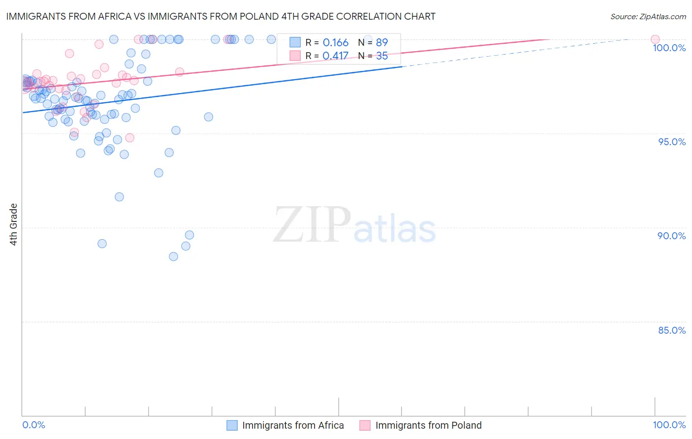Immigrants from Africa vs Immigrants from Poland 4th Grade