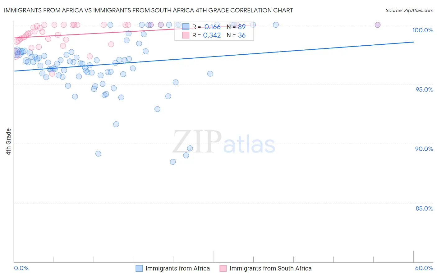 Immigrants from Africa vs Immigrants from South Africa 4th Grade