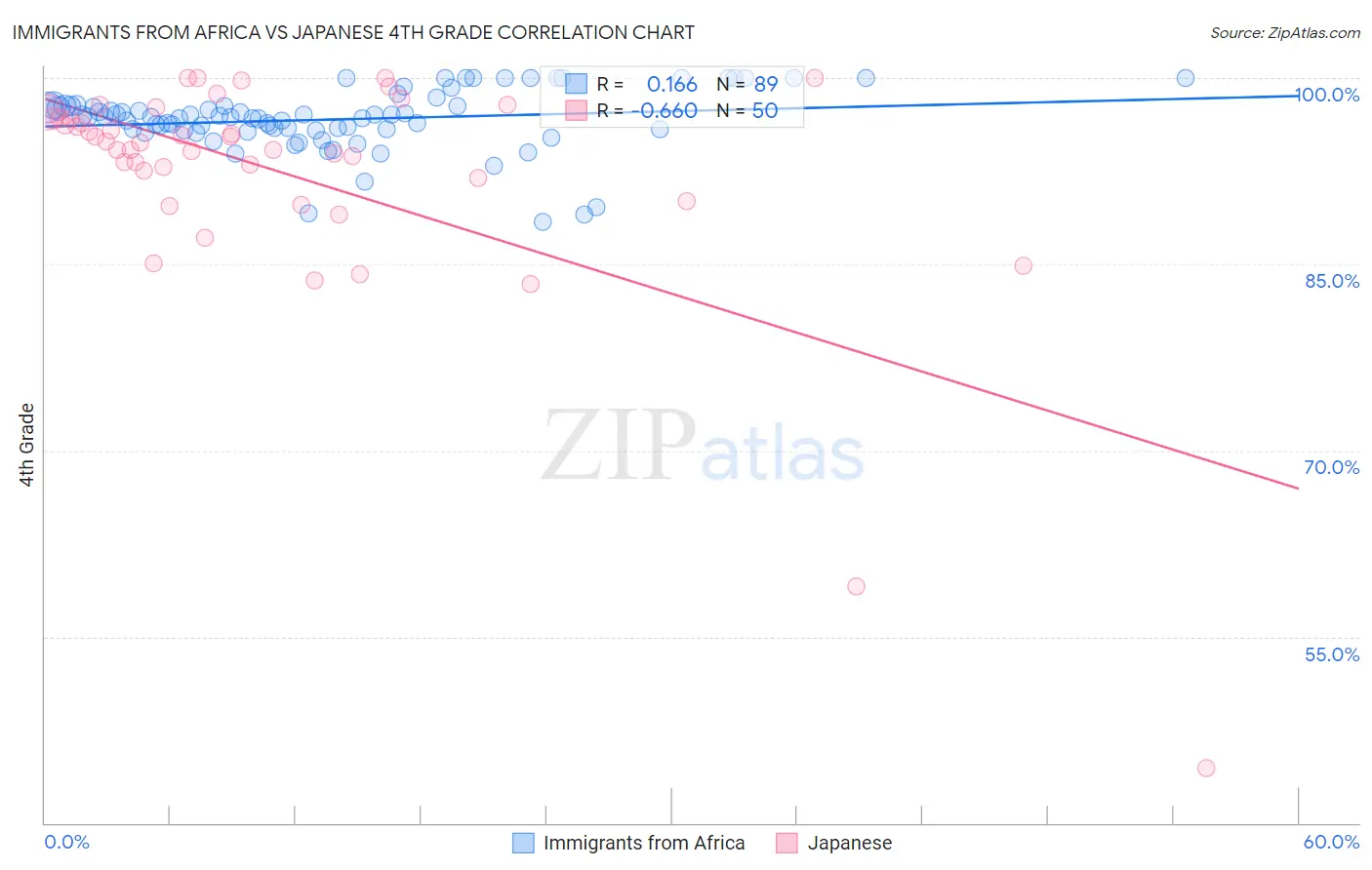 Immigrants from Africa vs Japanese 4th Grade