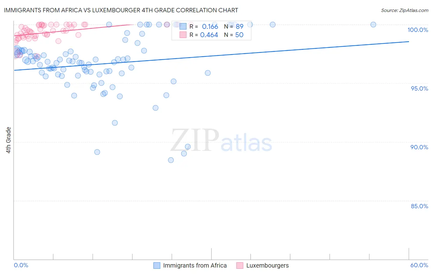 Immigrants from Africa vs Luxembourger 4th Grade