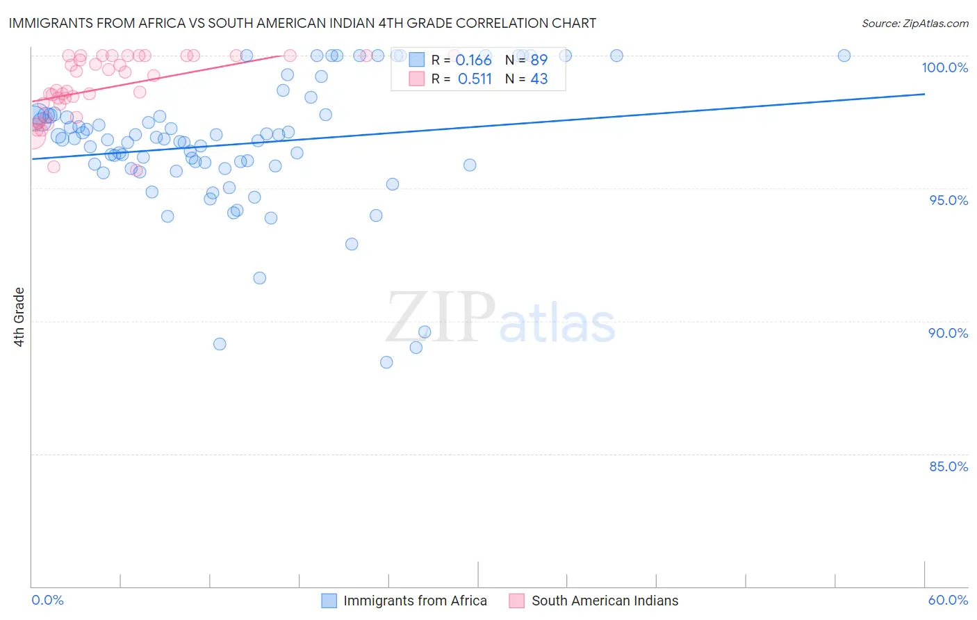 Immigrants from Africa vs South American Indian 4th Grade