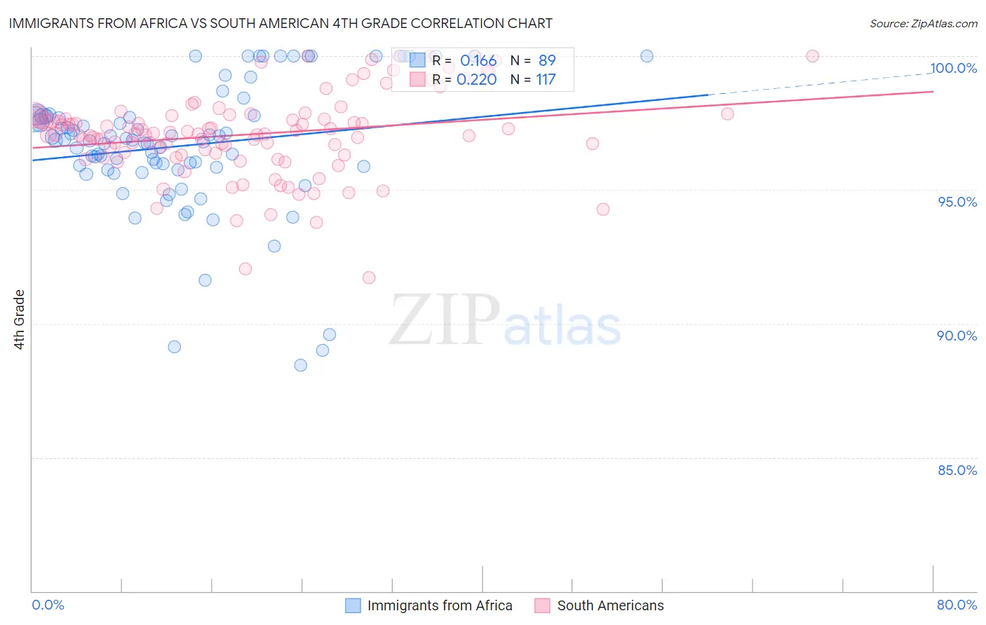 Immigrants from Africa vs South American 4th Grade