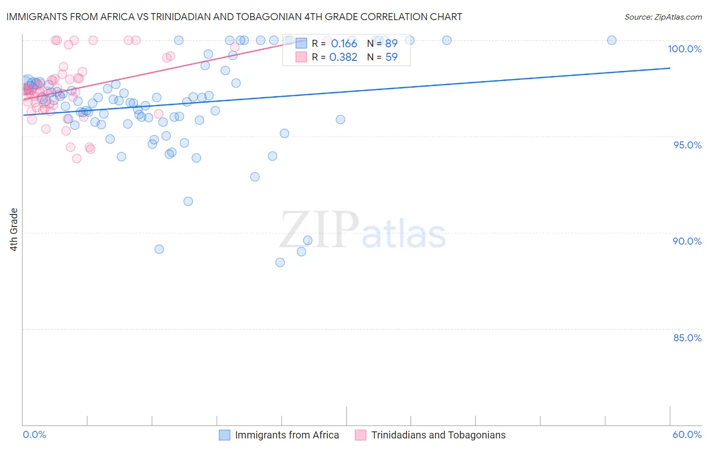 Immigrants from Africa vs Trinidadian and Tobagonian 4th Grade