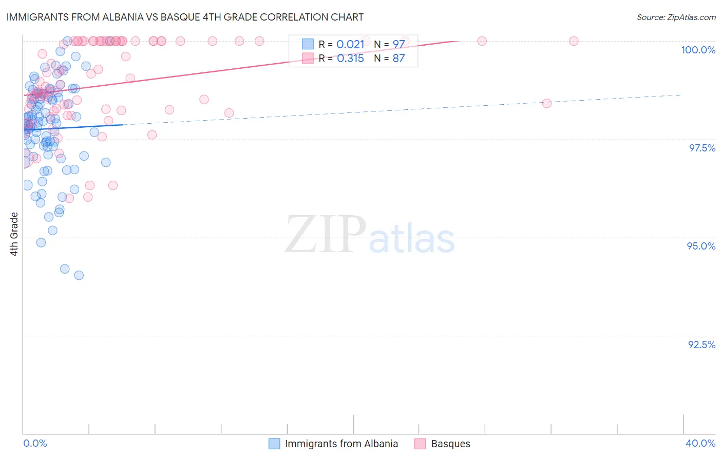 Immigrants from Albania vs Basque 4th Grade