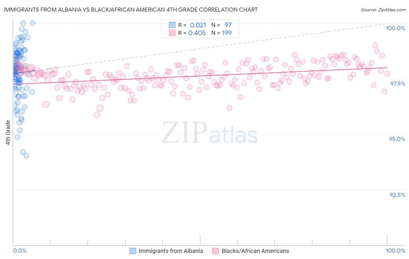 Immigrants from Albania vs Black/African American 4th Grade