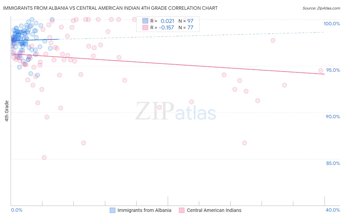 Immigrants from Albania vs Central American Indian 4th Grade