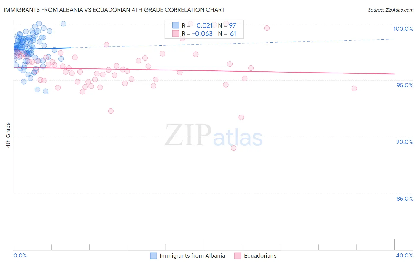 Immigrants from Albania vs Ecuadorian 4th Grade