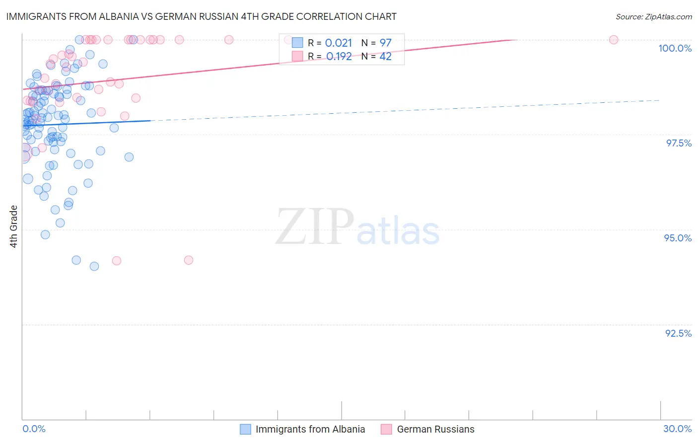 Immigrants from Albania vs German Russian 4th Grade