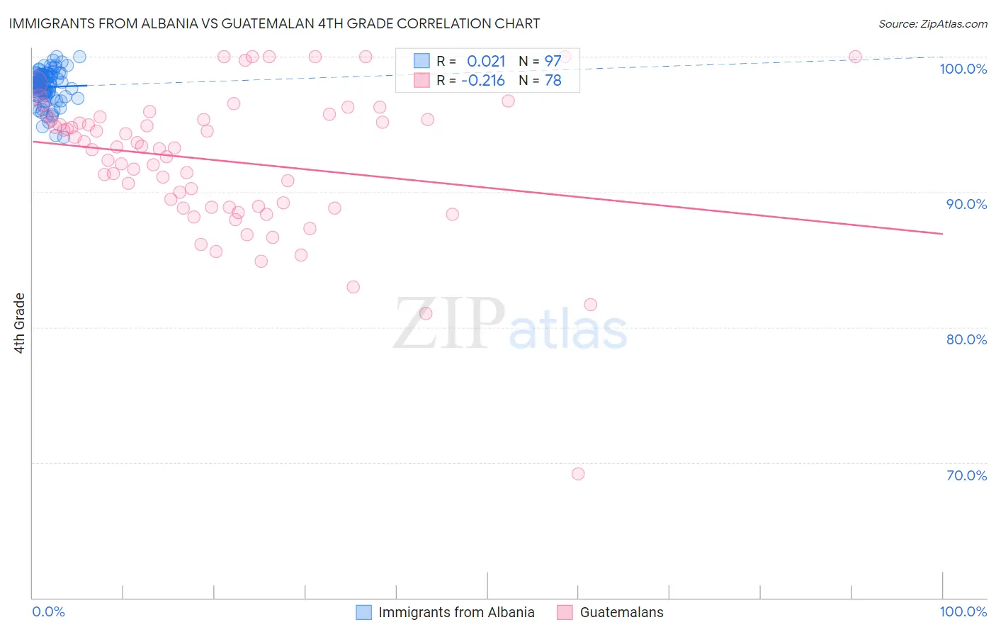 Immigrants from Albania vs Guatemalan 4th Grade