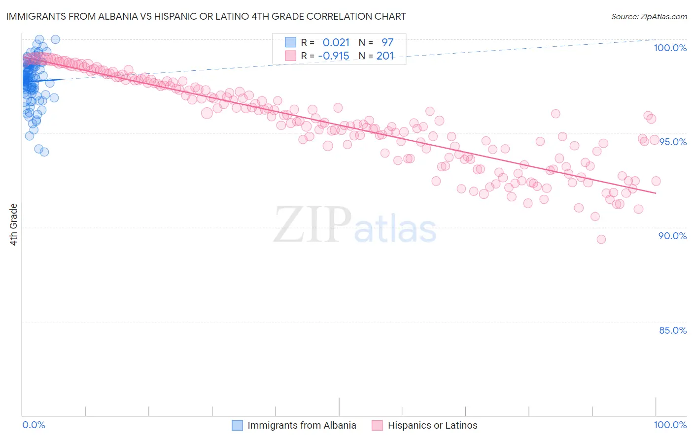 Immigrants from Albania vs Hispanic or Latino 4th Grade