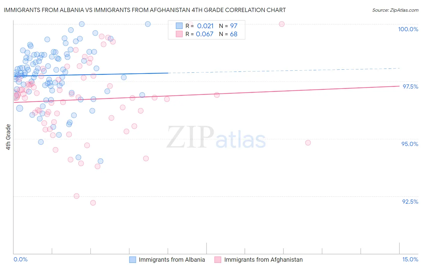 Immigrants from Albania vs Immigrants from Afghanistan 4th Grade