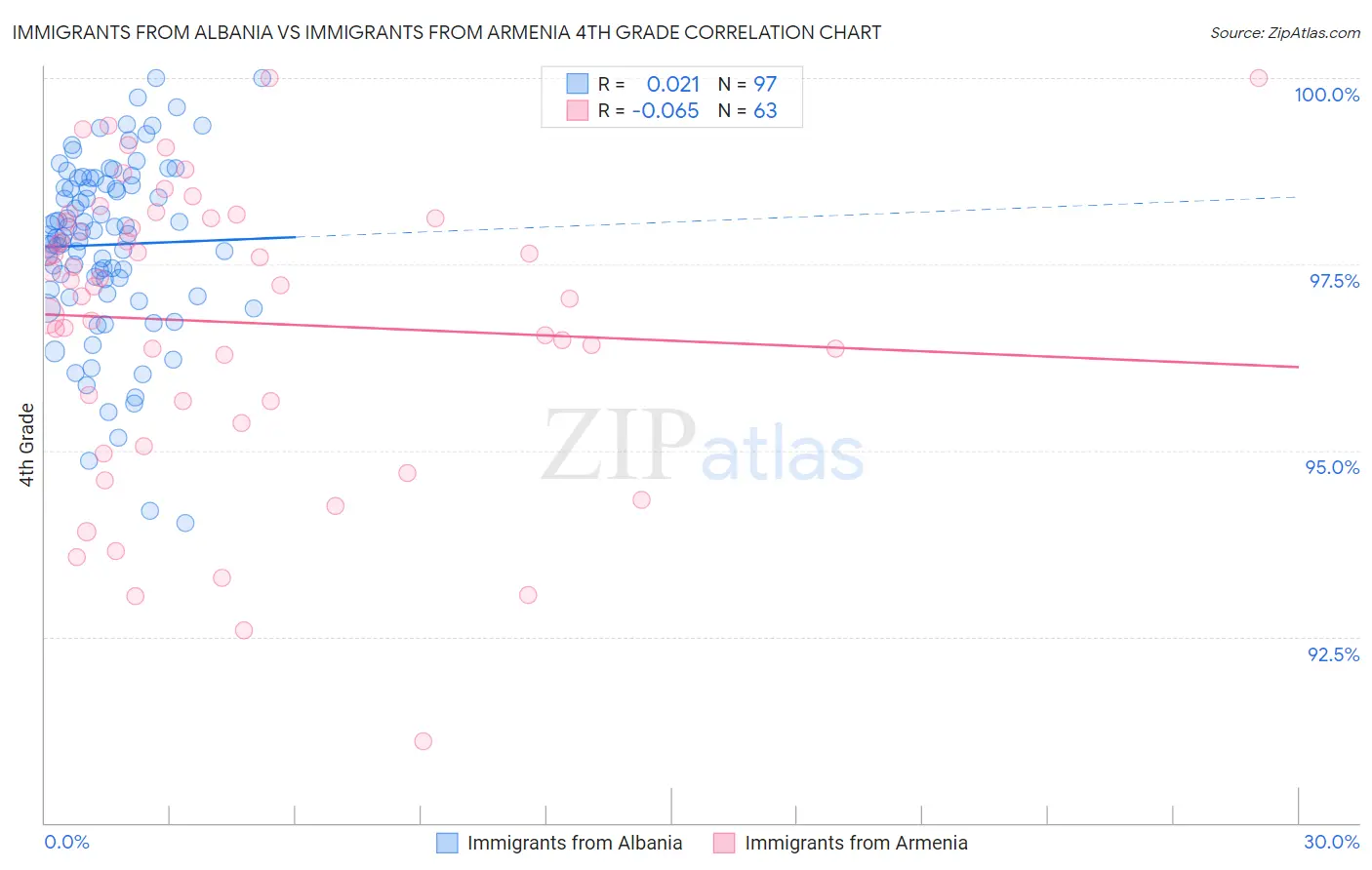 Immigrants from Albania vs Immigrants from Armenia 4th Grade