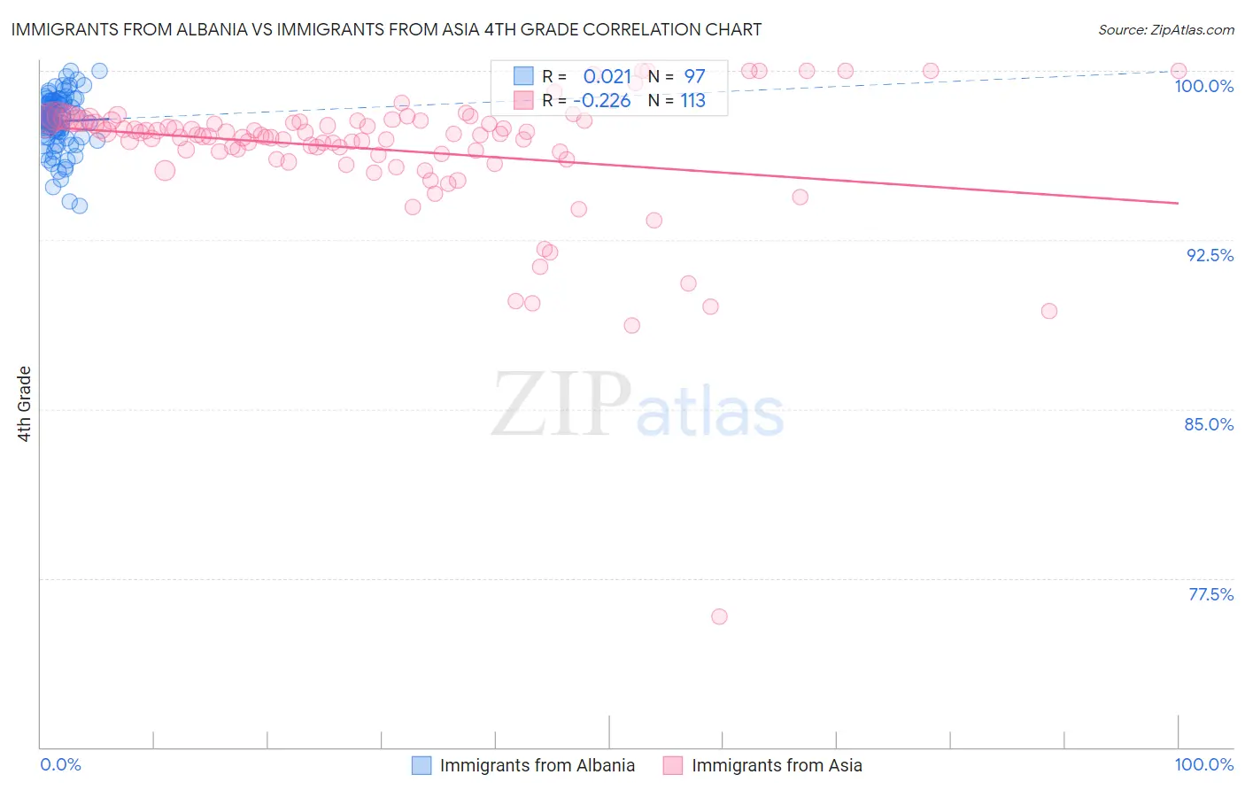 Immigrants from Albania vs Immigrants from Asia 4th Grade