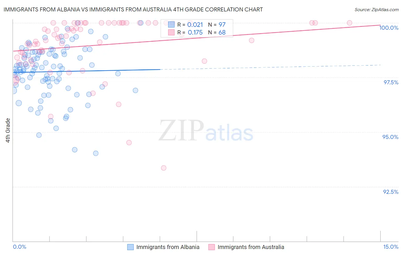 Immigrants from Albania vs Immigrants from Australia 4th Grade
