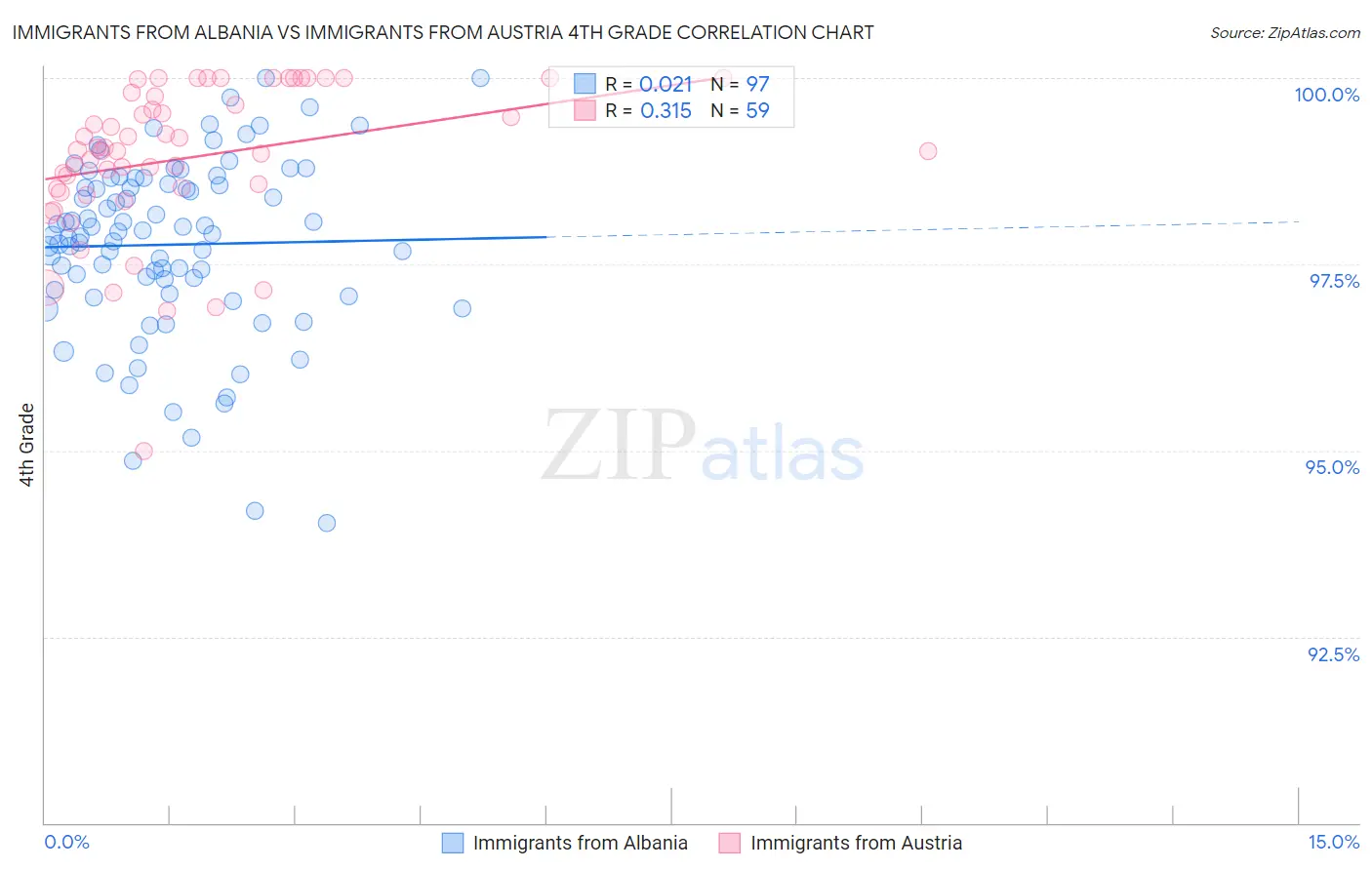 Immigrants from Albania vs Immigrants from Austria 4th Grade