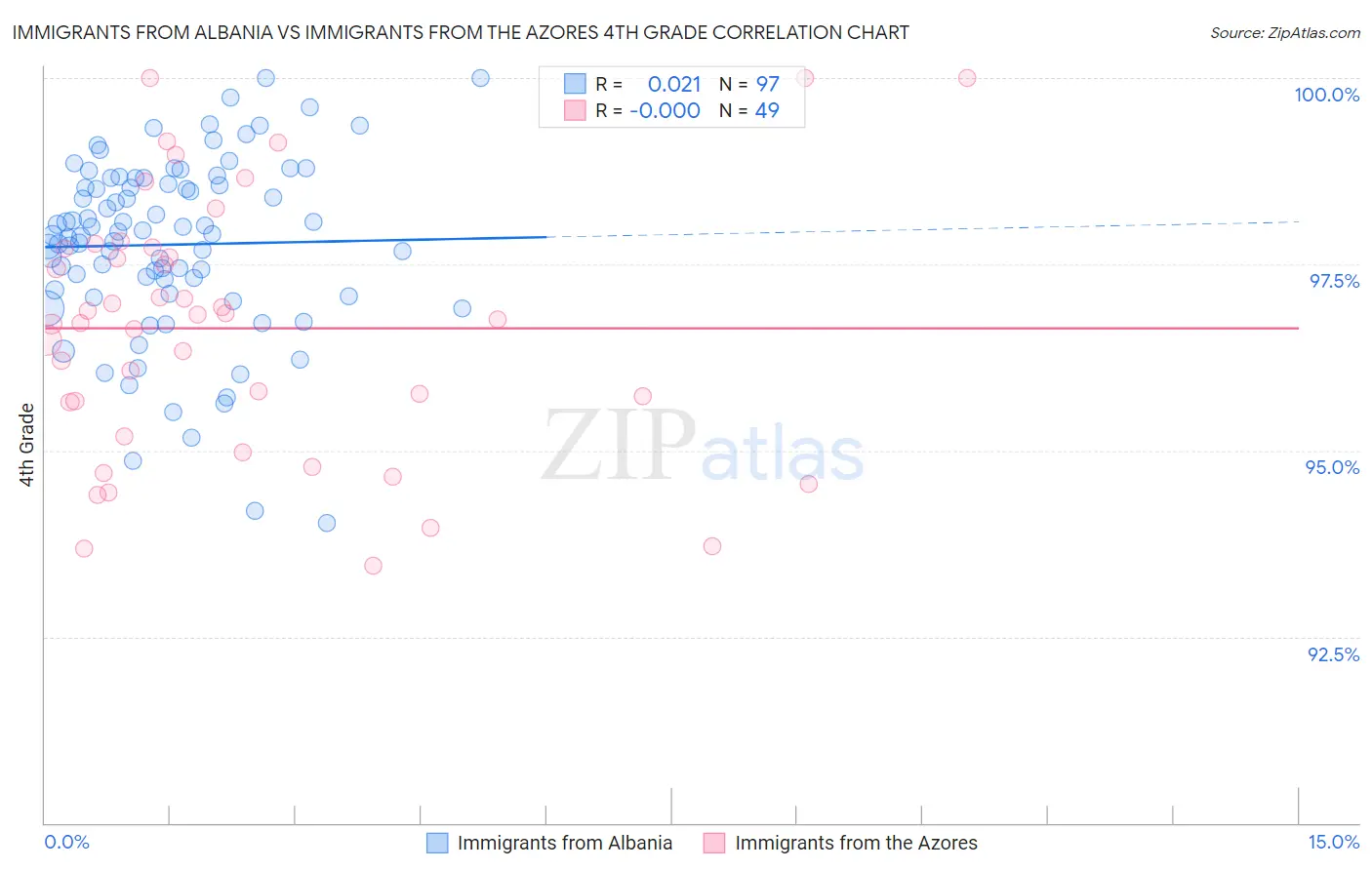 Immigrants from Albania vs Immigrants from the Azores 4th Grade