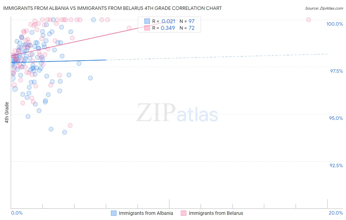 Immigrants from Albania vs Immigrants from Belarus 4th Grade