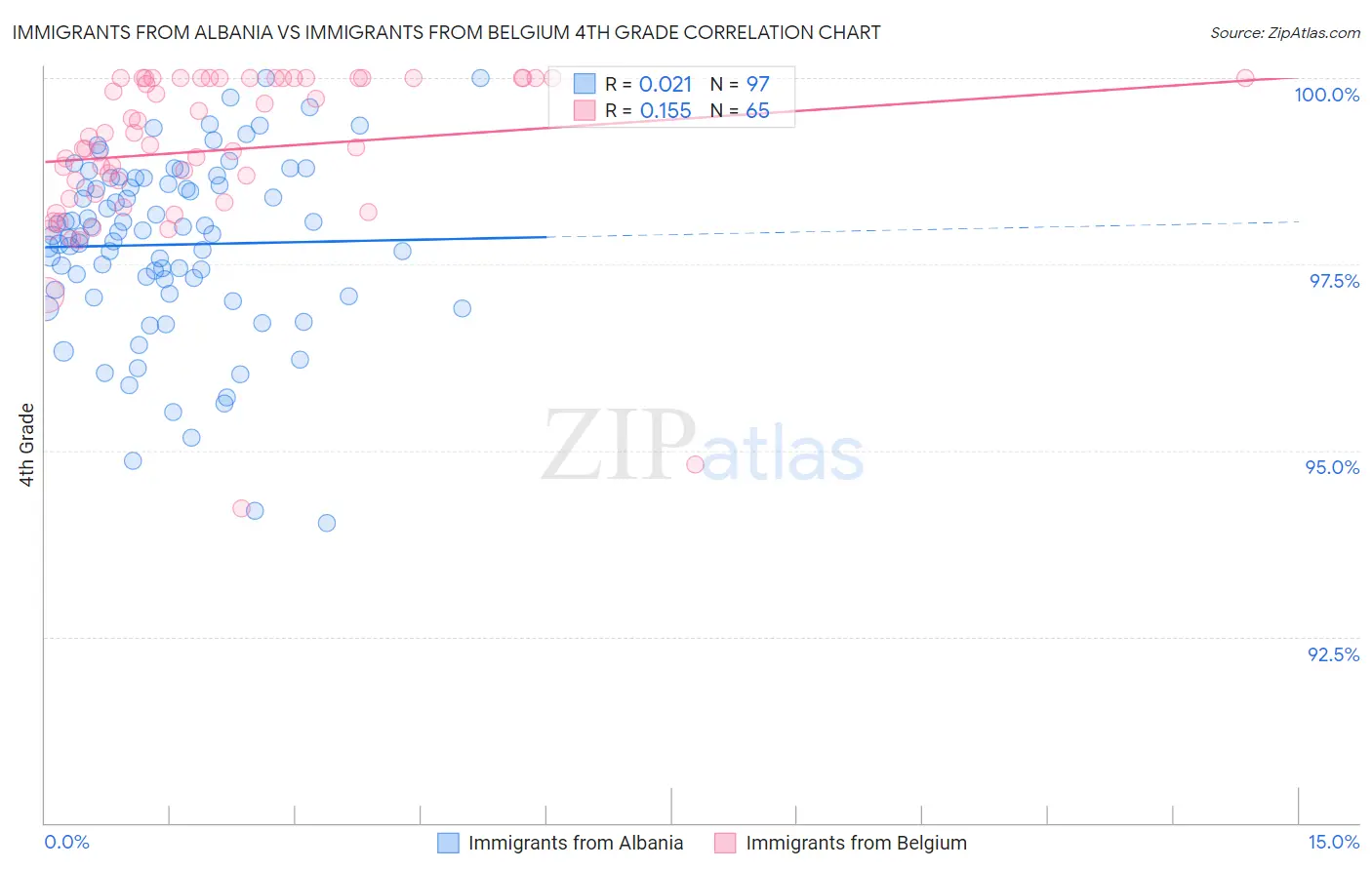 Immigrants from Albania vs Immigrants from Belgium 4th Grade