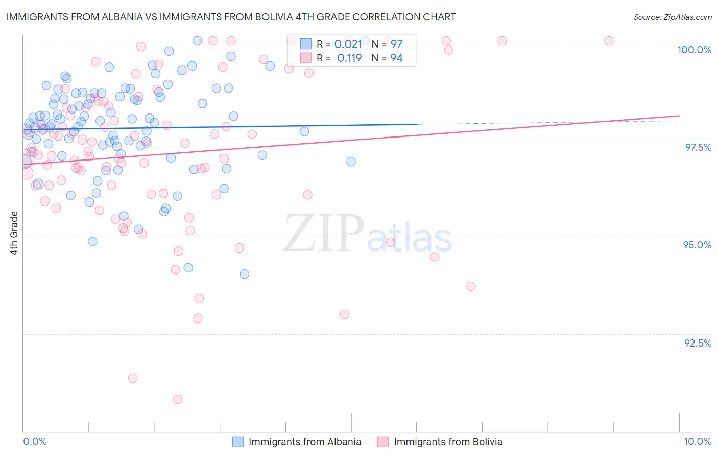 Immigrants from Albania vs Immigrants from Bolivia 4th Grade
