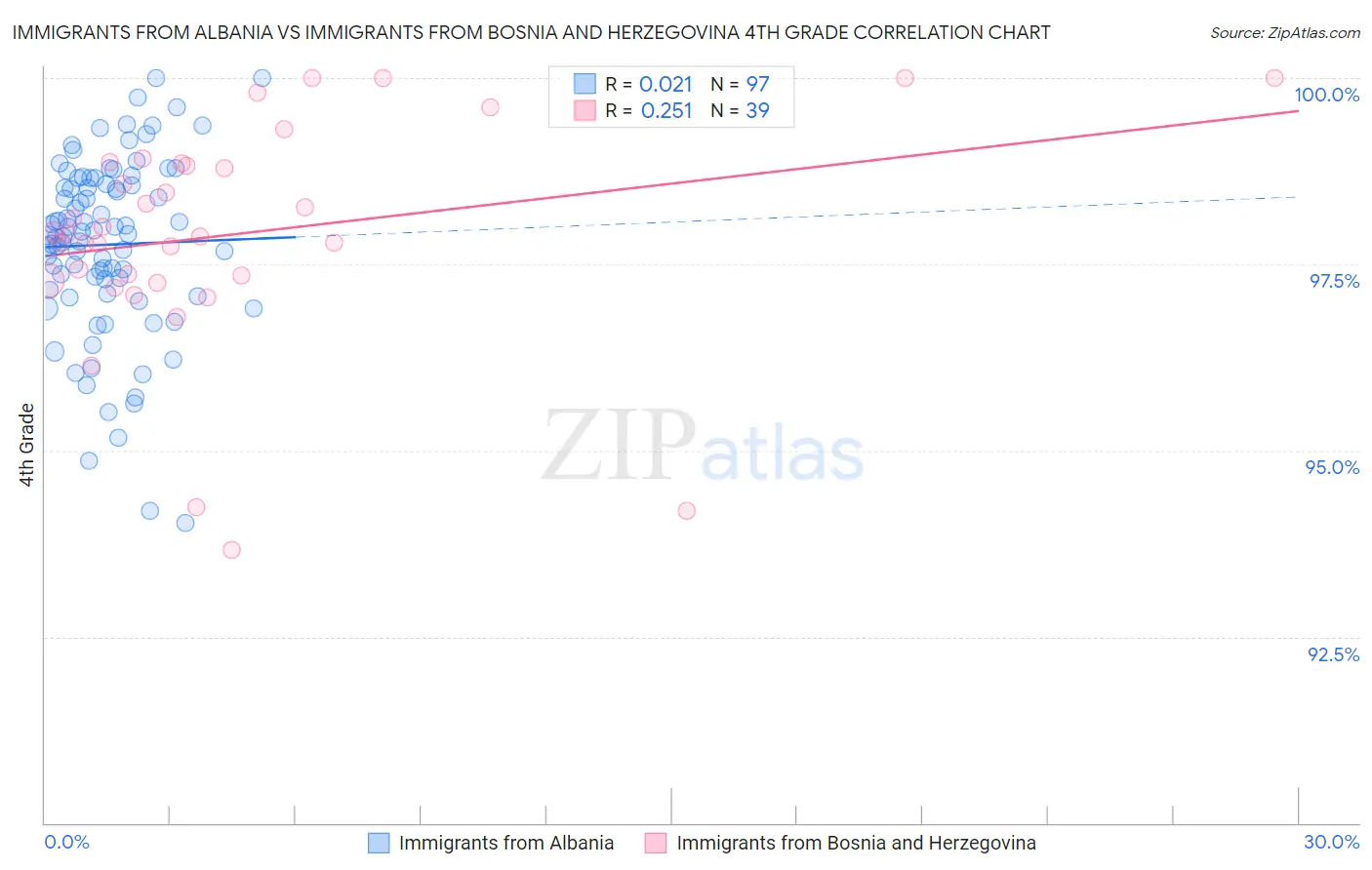Immigrants from Albania vs Immigrants from Bosnia and Herzegovina 4th Grade