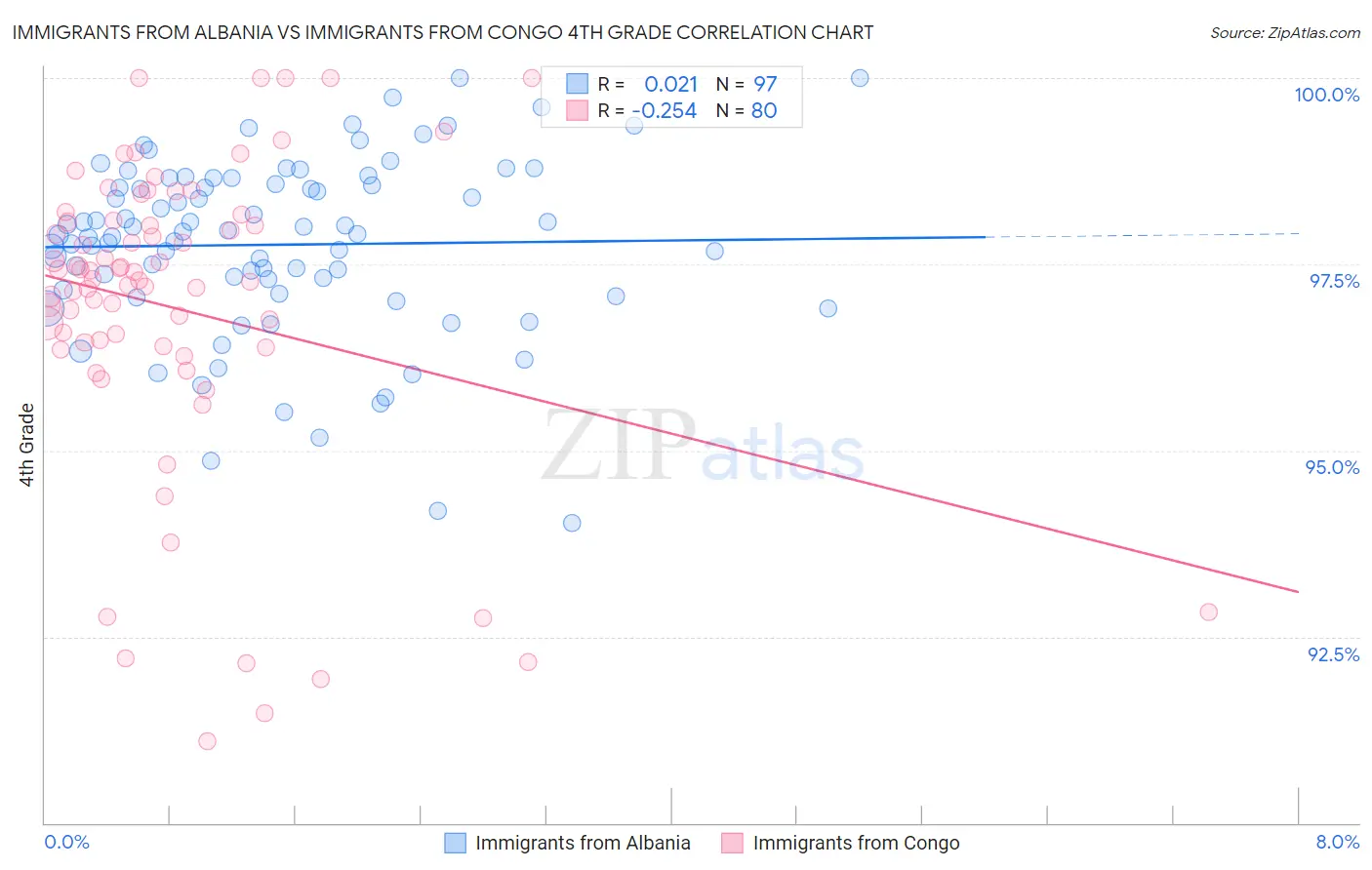 Immigrants from Albania vs Immigrants from Congo 4th Grade