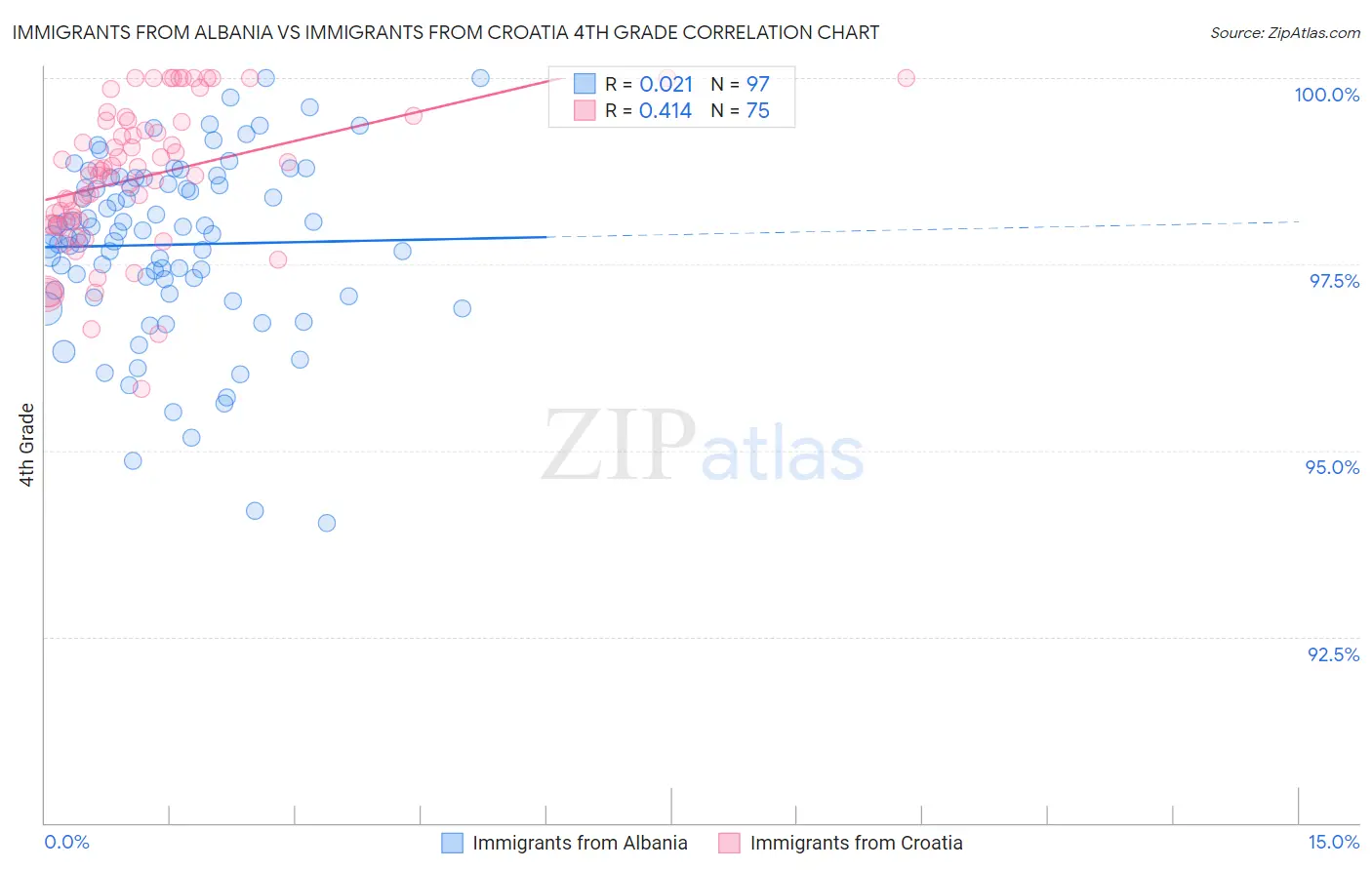 Immigrants from Albania vs Immigrants from Croatia 4th Grade