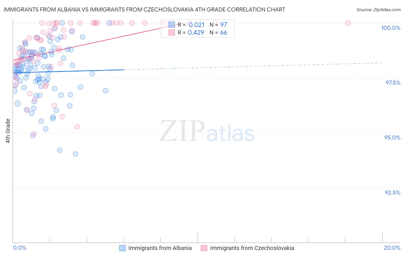 Immigrants from Albania vs Immigrants from Czechoslovakia 4th Grade