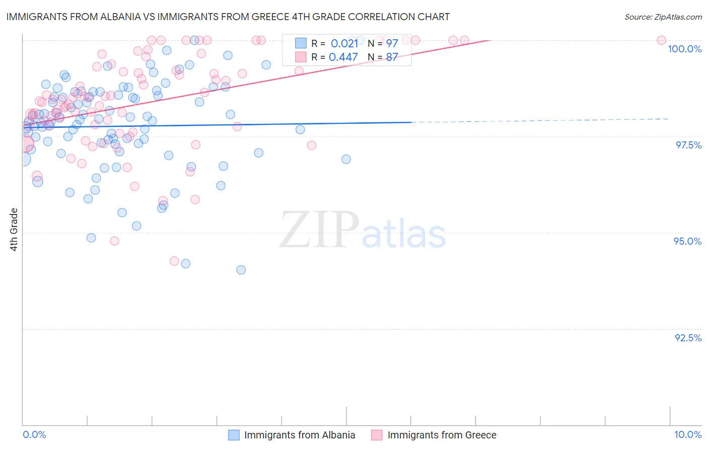 Immigrants from Albania vs Immigrants from Greece 4th Grade
