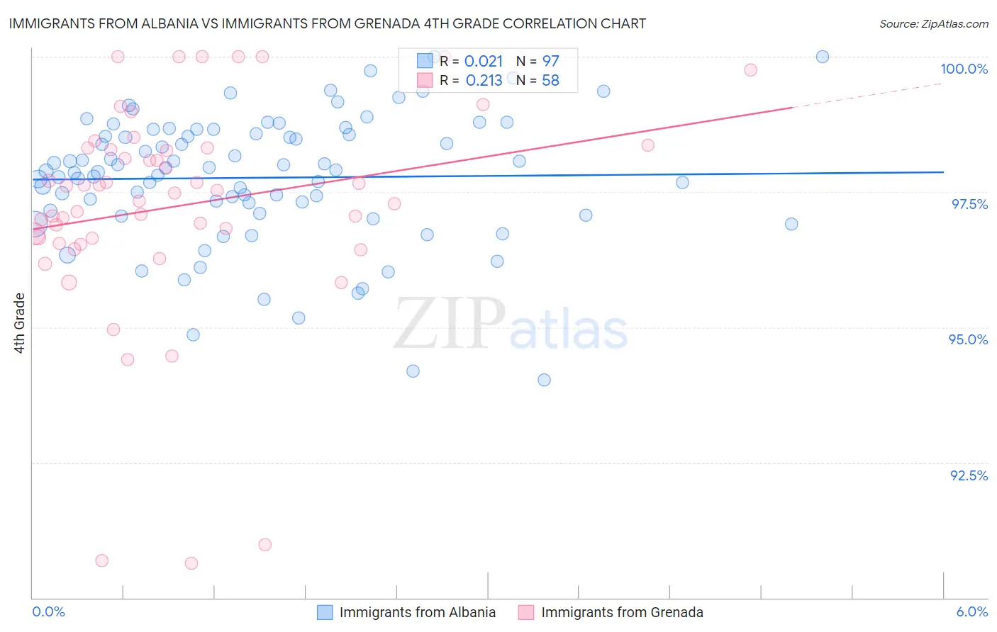 Immigrants from Albania vs Immigrants from Grenada 4th Grade