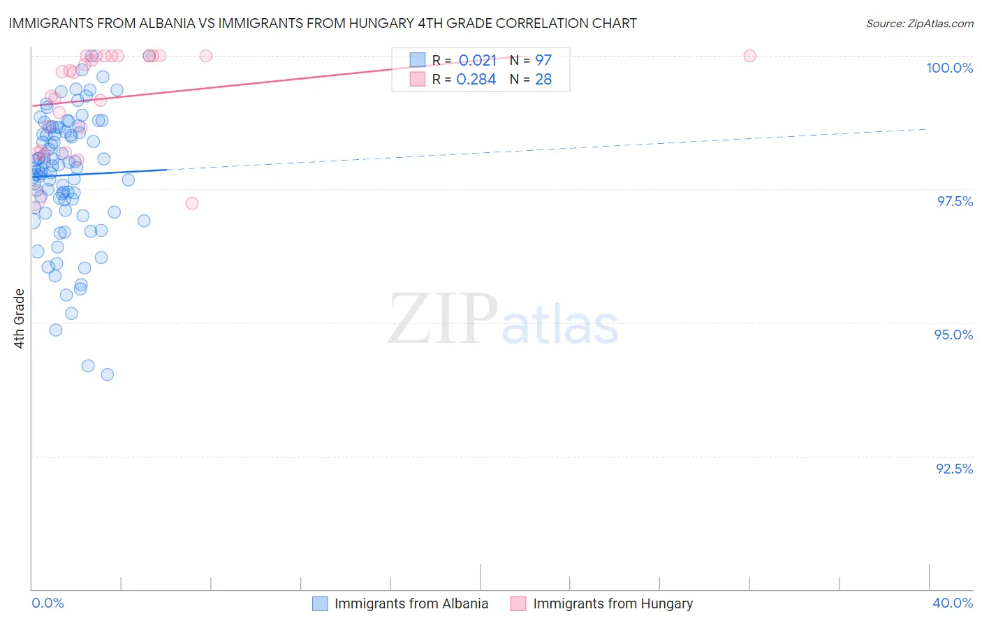 Immigrants from Albania vs Immigrants from Hungary 4th Grade