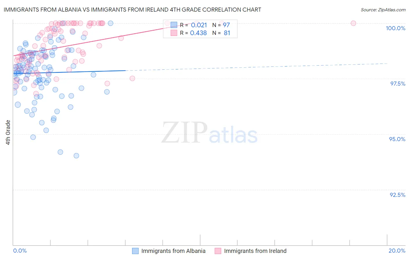 Immigrants from Albania vs Immigrants from Ireland 4th Grade