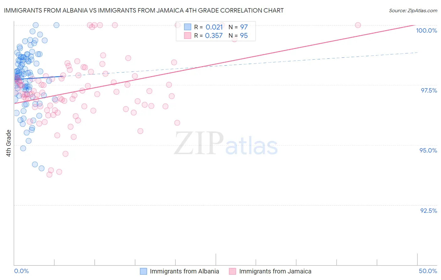 Immigrants from Albania vs Immigrants from Jamaica 4th Grade