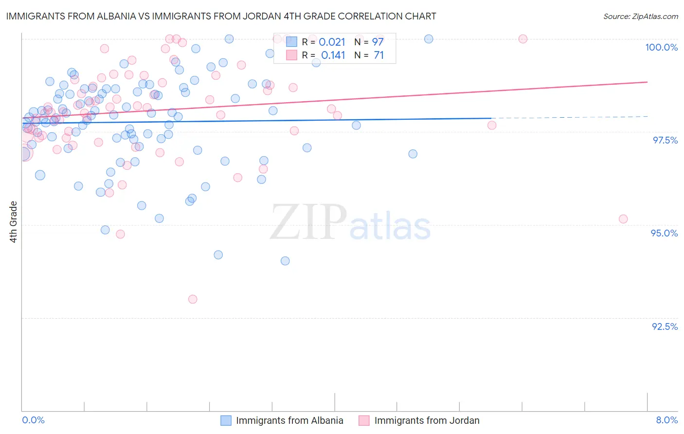 Immigrants from Albania vs Immigrants from Jordan 4th Grade