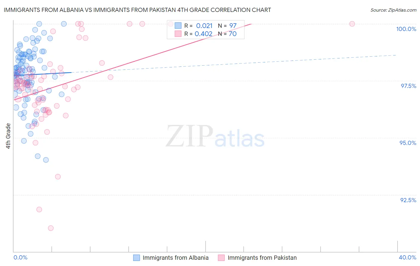Immigrants from Albania vs Immigrants from Pakistan 4th Grade