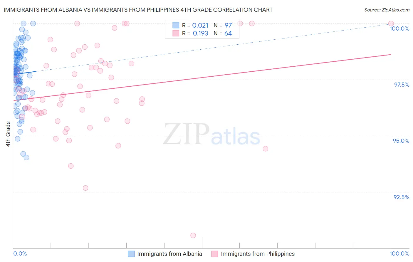 Immigrants from Albania vs Immigrants from Philippines 4th Grade