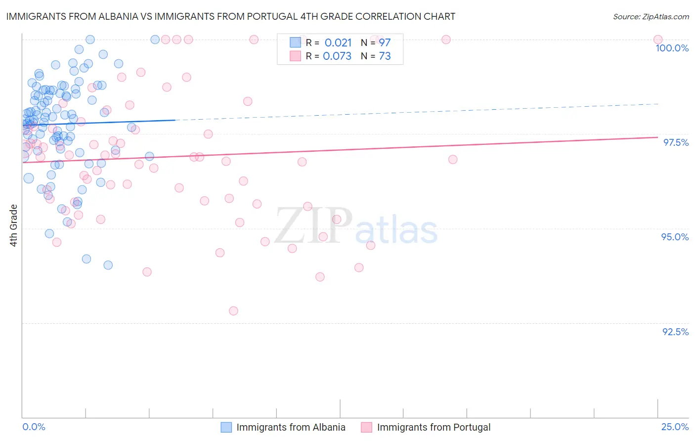 Immigrants from Albania vs Immigrants from Portugal 4th Grade
