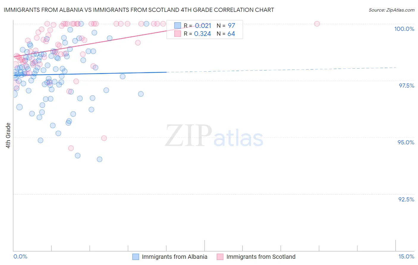 Immigrants from Albania vs Immigrants from Scotland 4th Grade