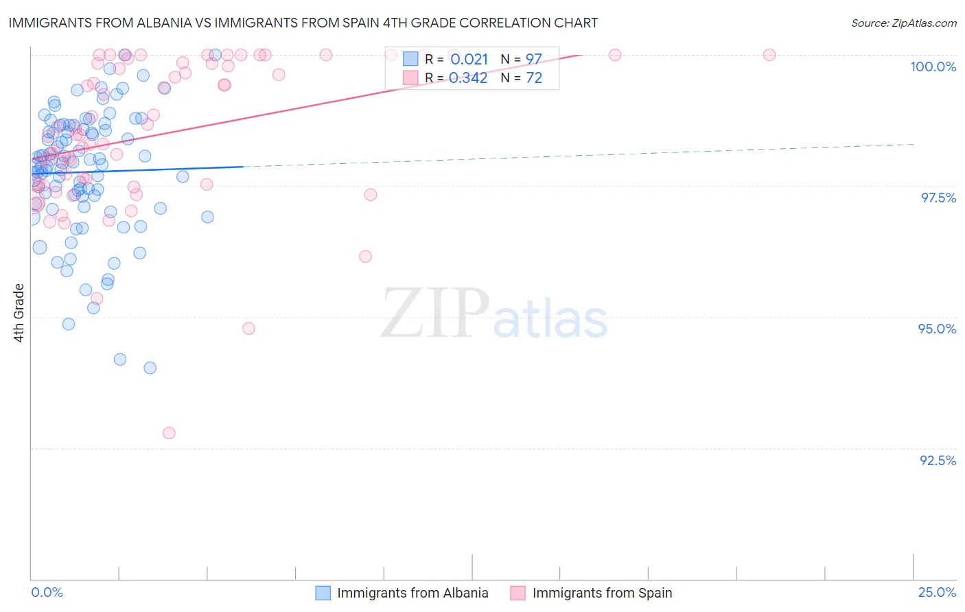 Immigrants from Albania vs Immigrants from Spain 4th Grade